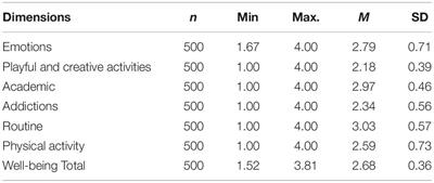 Well-Being of Adolescents in De-Escalation Situation: Physical, Emotional, Social, and Academic Impact